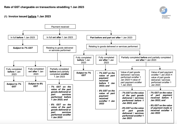 Invoice 1 Jan 2023 IRAS GST