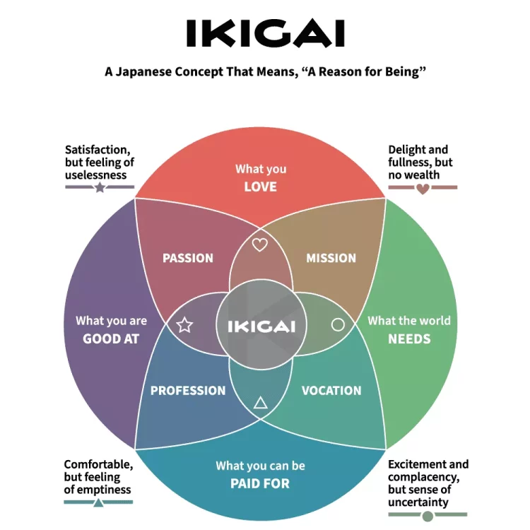 Ikigai Mission