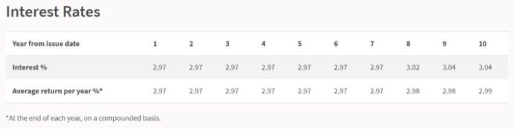 August SSB rate Singapore Bonds