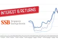 SSB Singapore Savings Bonds Interest and Returns