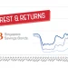 SSB Singapore Savings Bonds Interest and Returns